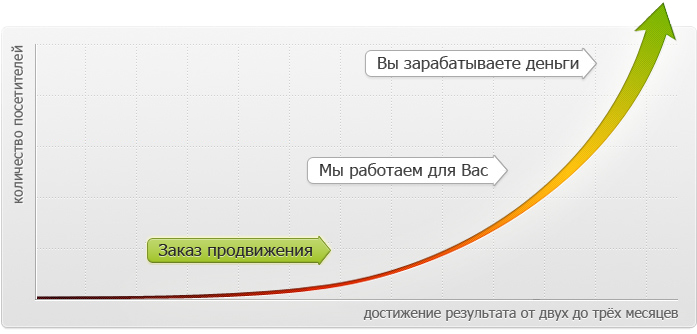 Продвижение сайта Продвижение сайта
